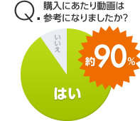 動画が購入の参考になった」と答えた人は90%